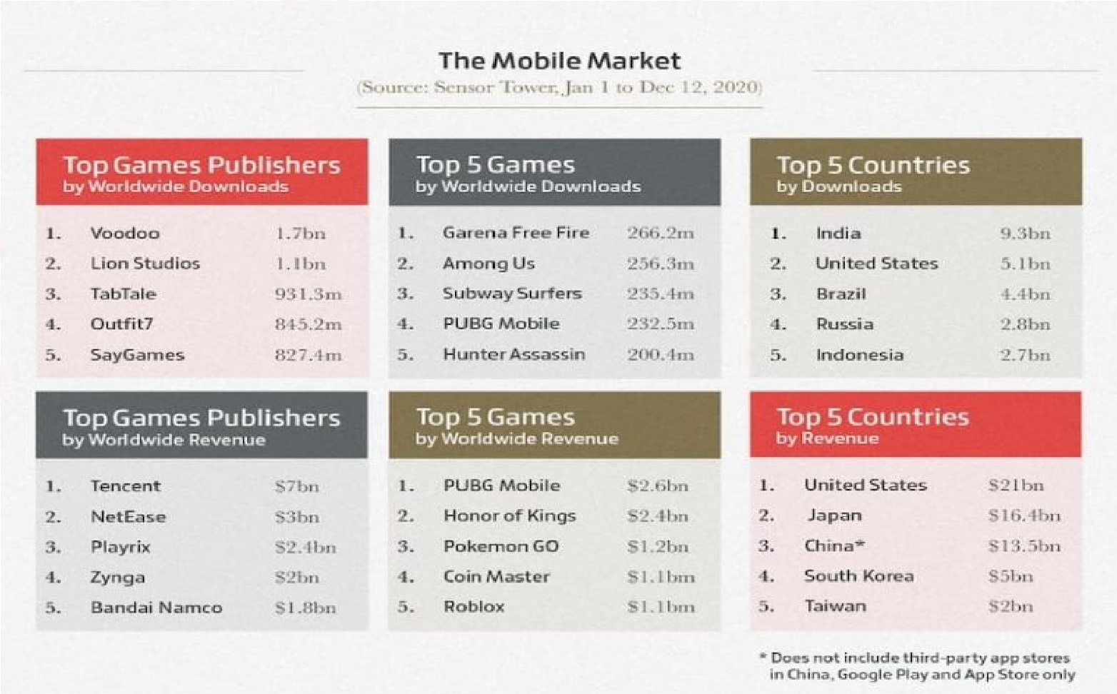 India Is The Biggest Mobile Gaming Country In 2020 Esports